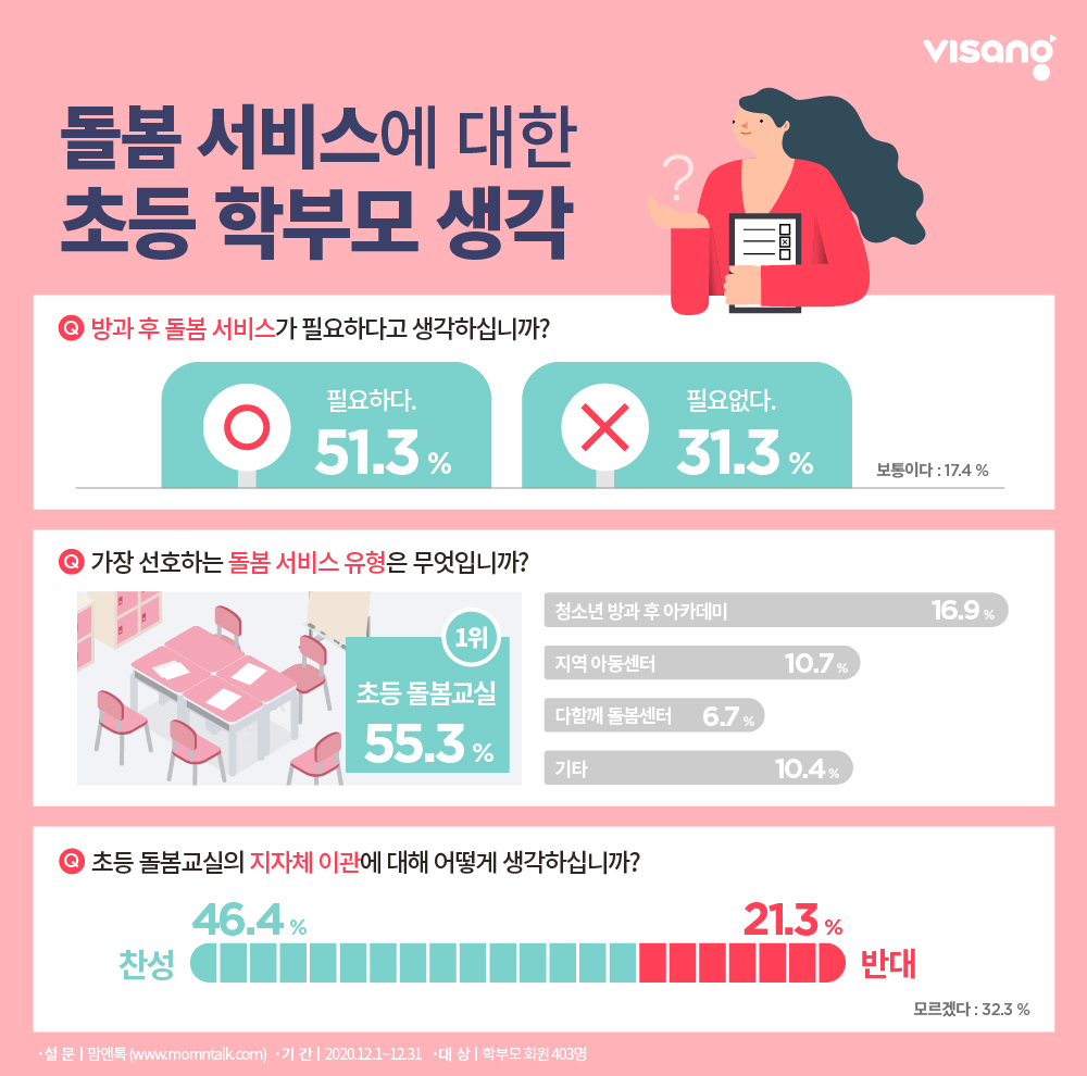 초등 학부모 2명 중 1명, ‘방과 후 돌봄 필요’ 초등 돌봄교실 지자체 이관 46% ‘찬성’_2