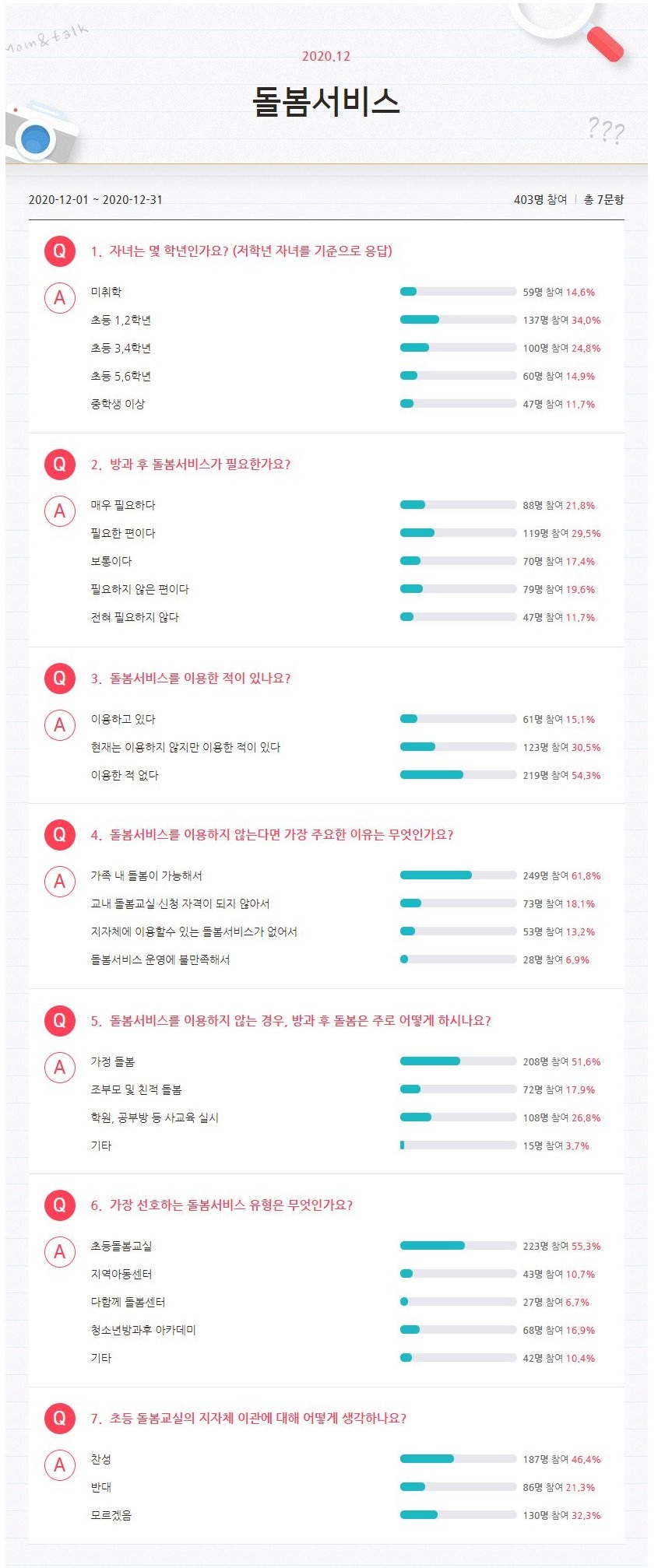 초등 학부모 2명 중 1명, ‘방과 후 돌봄 필요’ 초등 돌봄교실 지자체 이관 46% ‘찬성’_2